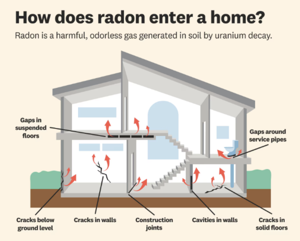 Diagram showing radon gas entering a Michigan home through foundation cracks and sump systems.